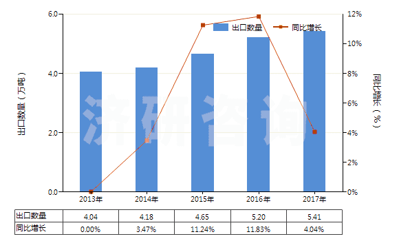 2013-2017年中國其他氨基萘酚和其他氨基酚及其醚、酯和鹽(HS29222990)出口量及增速統(tǒng)計